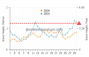 Waves height in Qalansiyah in November