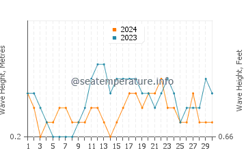 Waves height in Qandala in November