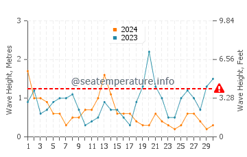 Altezza delle onde Qaqortoq a novembre