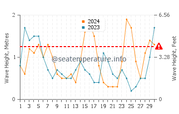 Waves height in Quarteira in November