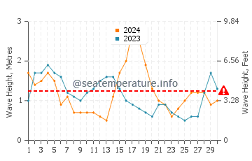 Waves height in Quentin in November