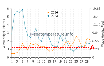 Waves height in Quiaios Beach in November