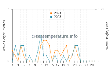Waves height in Quilcene in November