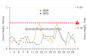 Waves height in Quincy in November