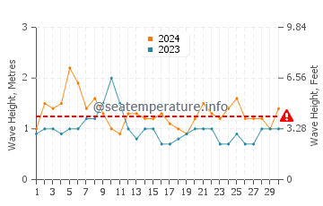 Waves height in Quindalup in November