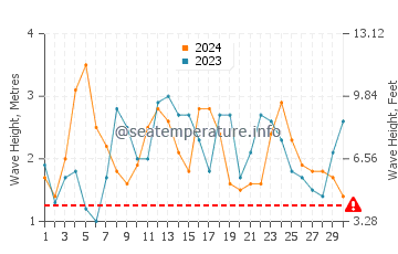 Altezza delle onde Quintay a novembre