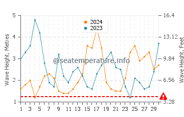 Hauteur des vagues à Rabo de Peixe en novembre