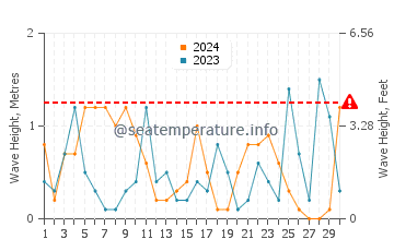 Altezza delle onde Rafina a novembre