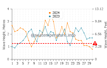 Waves height in Ragged Point in November