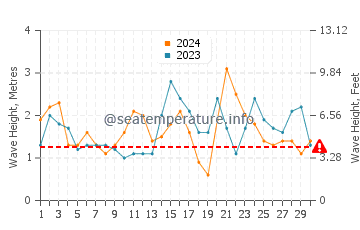 Waves height in Raglan in November