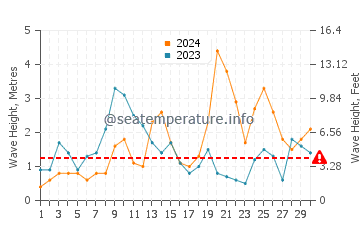 Waves height in Raleigh in November