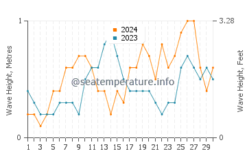 Waves height in Rameswaram in November
