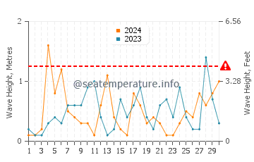 Waves height in Ramsar in November