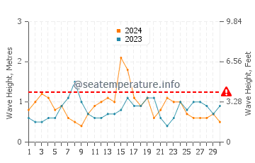 Waves height in Rancho Palos Verdes in November
