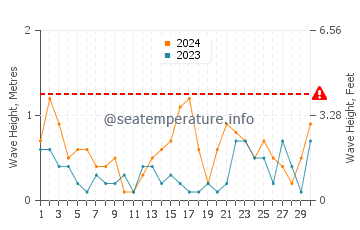 Altezza delle onde Randvere a novembre