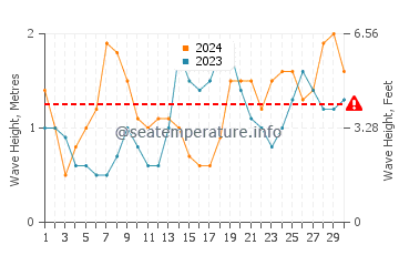 Waves height in Ransang in November