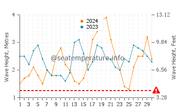 Altezza delle onde Rapa Iti a novembre
