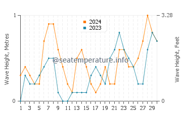 Waves height in Ras Al-Khair in November