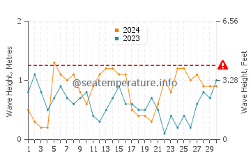 Waves height in Ras Gharib in November