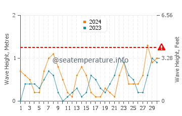 Waves height in Ras Tanura in November
