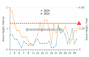 Altezza delle onde Rauma a novembre