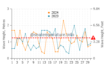 Waves height in Raumati Beach in November