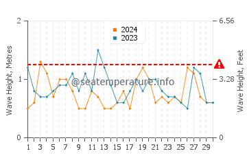Altezza delle onde Rawson a novembre