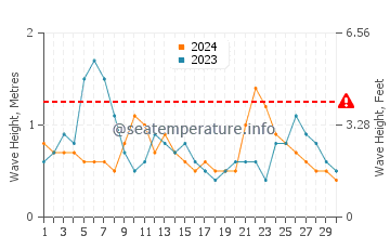 Altezza delle onde Spiaggia Rossa a novembre