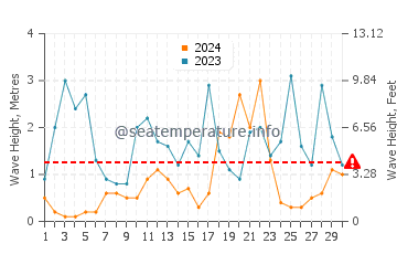 Waves height in Rena Majore in November