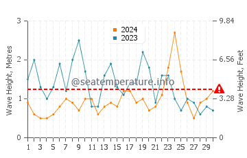 Waves height in Renvyle in November