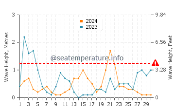 Waves height in Retamar in November