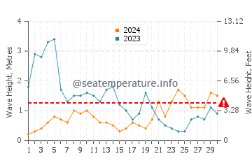 Altura de las olas en Ría de Arousa en noviembre