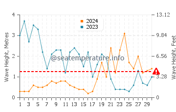 Wellenhöhe in Riantec im November