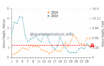 Waves height in Ribeira in November