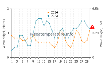 Altura das ondas Riohacha em novembro