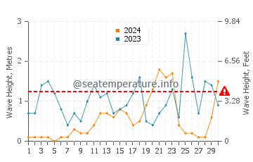 Wellenhöhe in Riserva dello Zingaro im November