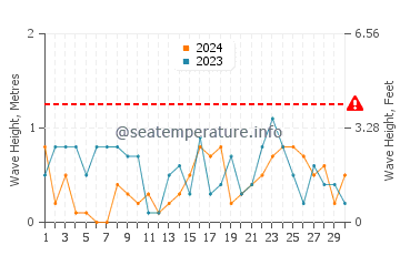 Altura de las olas en Ristinge en noviembre