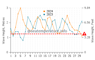 Altezza delle onde Ritoque a novembre
