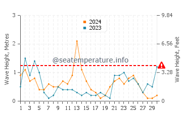 Waves height in Riumar in November