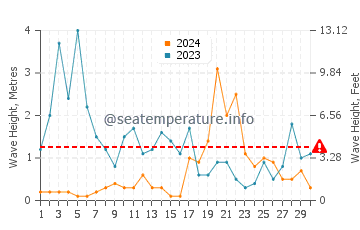 Waves height in Riva Trigoso in November