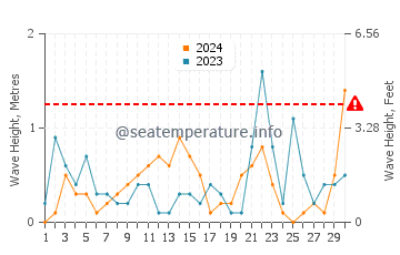 Altura de las olas en Rivazzurra en noviembre
