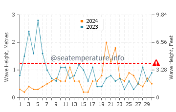 Wellenhöhe in Italienische Riviera im November