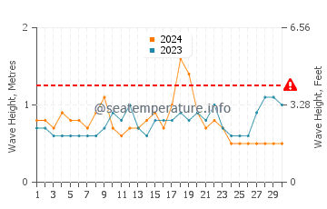 Altura das ondas Riviera Nayarit em novembro