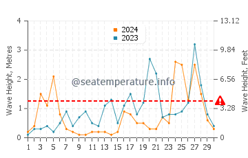 Altezza delle onde Rize a novembre