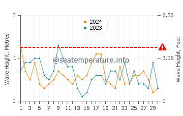 Waves height in Rizhao in November