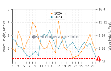 Waves height in Robe in November