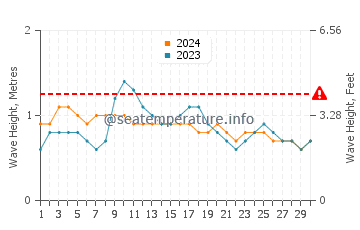 Waves height in Robertsport in November