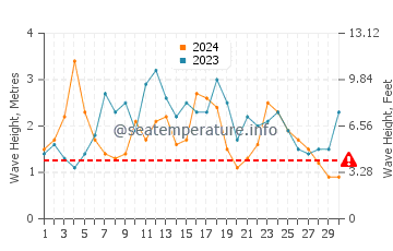 Waves height in Robinson Crusoe Island in November