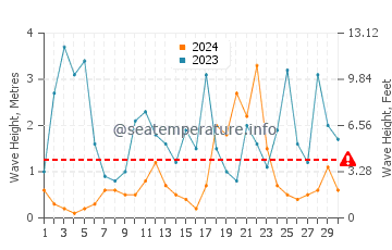 Altezza delle onde Roccapina a novembre