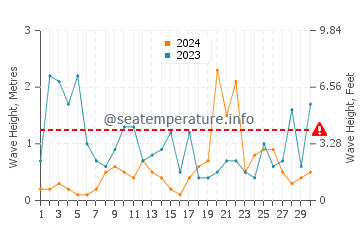 Altezza delle onde Rocchette a novembre